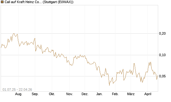 Call auf Kraft Heinz Company [Morgan Stanley & Co. Int. plc] Chart
