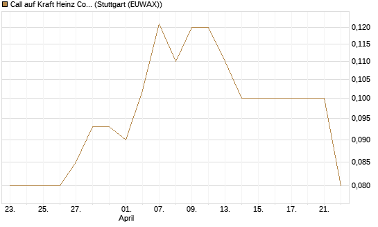 Call auf Kraft Heinz Company [Morgan Stanley & Co. Int. plc] Chart