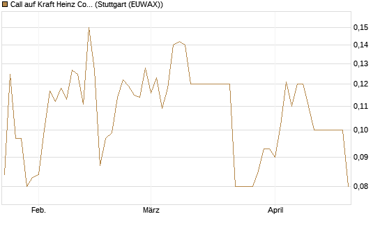 Call auf Kraft Heinz Company [Morgan Stanley & Co. Int. plc] Chart