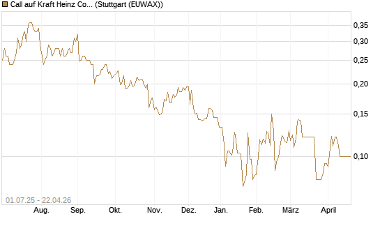 Call auf Kraft Heinz Company [Morgan Stanley & Co. Int. plc] Chart