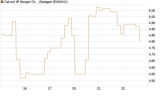 Call auf JP Morgan Chase [Morgan Stanley & Co. Int. plc] Chart