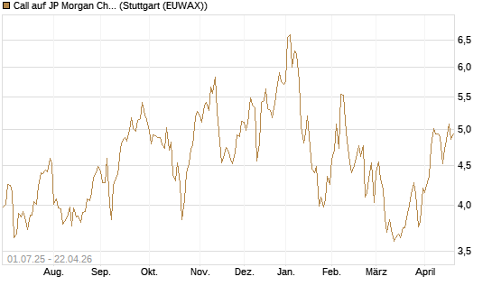 Call auf JP Morgan Chase [Morgan Stanley & Co. Int. plc] Chart