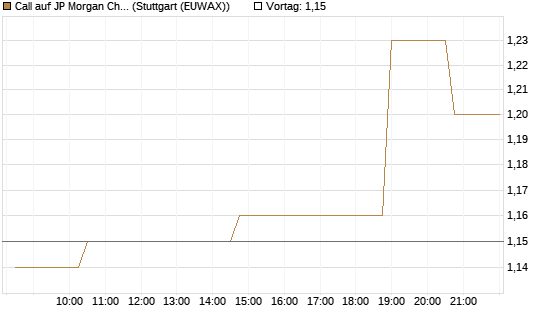 Call auf JP Morgan Chase [Morgan Stanley & Co. Int. plc] Chart