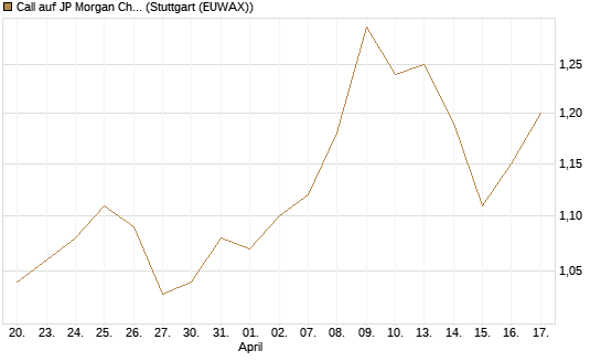 Call auf JP Morgan Chase [Morgan Stanley & Co. Int. plc] Chart