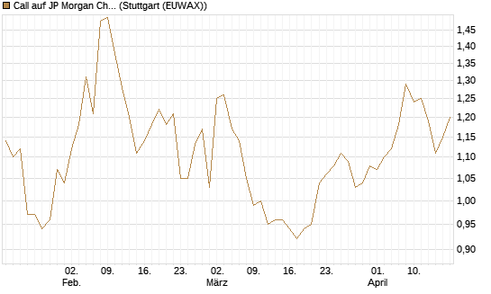 Call auf JP Morgan Chase [Morgan Stanley & Co. Int. plc] Chart