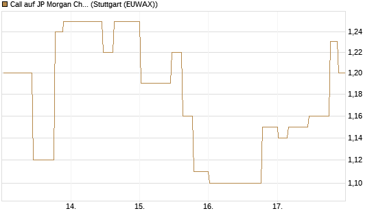 Call auf JP Morgan Chase [Morgan Stanley & Co. Int. plc] Chart