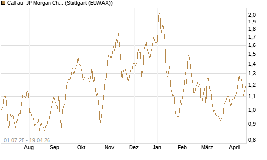 Call auf JP Morgan Chase [Morgan Stanley & Co. Int. plc] Chart