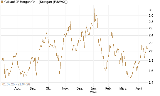 Call auf JP Morgan Chase [Morgan Stanley & Co. Int. plc] Chart