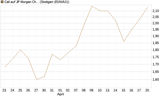 Call auf JP Morgan Chase [Morgan Stanley & Co. Int. plc] Chart