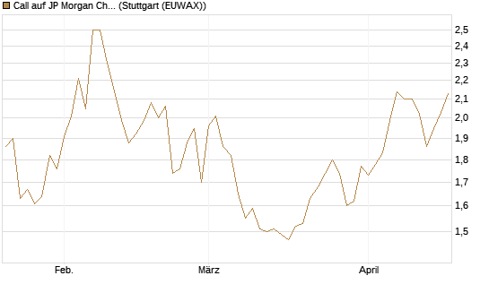 Call auf JP Morgan Chase [Morgan Stanley & Co. Int. plc] Chart