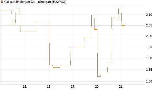 Call auf JP Morgan Chase [Morgan Stanley & Co. Int. plc] Chart