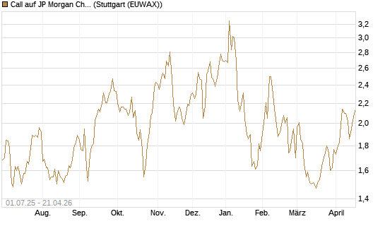 Call auf JP Morgan Chase [Morgan Stanley & Co. Int. plc] Chart
