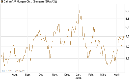 Call auf JP Morgan Chase [Morgan Stanley & Co. Int. plc] Chart