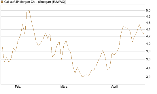 Call auf JP Morgan Chase [Morgan Stanley & Co. Int. plc] Chart