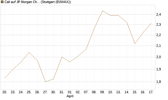 Call auf JP Morgan Chase [Morgan Stanley & Co. Int. plc] Chart