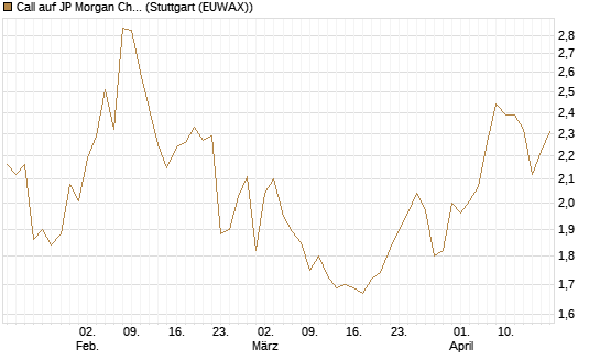 Call auf JP Morgan Chase [Morgan Stanley & Co. Int. plc] Chart