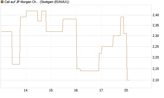 Call auf JP Morgan Chase [Morgan Stanley & Co. Int. plc] Chart