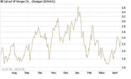 Call auf JP Morgan Chase [Morgan Stanley & Co. Int. plc] Chart
