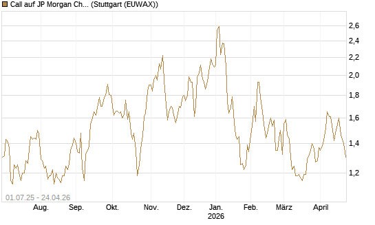 Call auf JP Morgan Chase [Morgan Stanley & Co. Int. plc] Chart