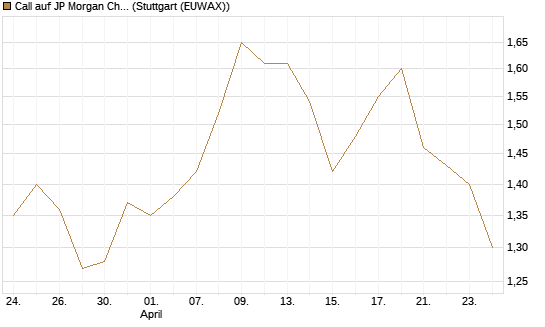 Call auf JP Morgan Chase [Morgan Stanley & Co. Int. plc] Chart