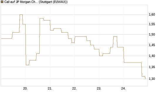 Call auf JP Morgan Chase [Morgan Stanley & Co. Int. plc] Chart