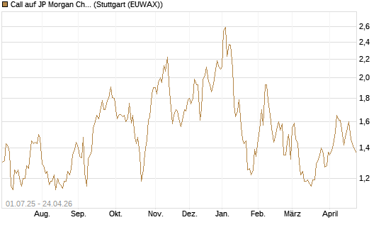 Call auf JP Morgan Chase [Morgan Stanley & Co. Int. plc] Chart