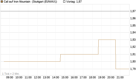 Call auf Iron Mountain [Morgan Stanley & Co. Int. plc] Chart