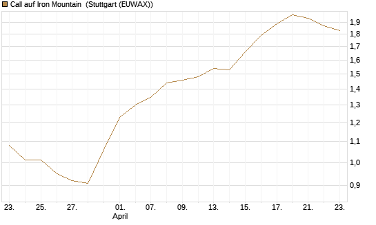Call auf Iron Mountain [Morgan Stanley & Co. Int. plc] Chart