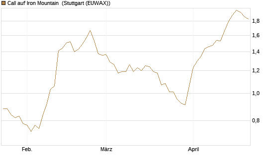Call auf Iron Mountain [Morgan Stanley & Co. Int. plc] Chart