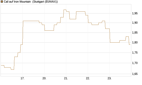 Call auf Iron Mountain [Morgan Stanley & Co. Int. plc] Chart