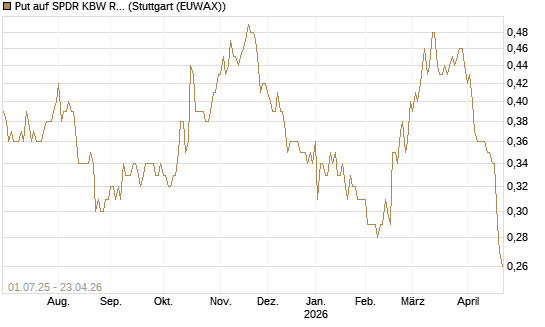 Put auf SPDR KBW Regional Banking ETF [Morgan Stanley & Co. Int. plc] Chart