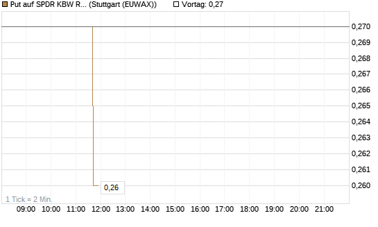 Put auf SPDR KBW Regional Banking ETF [Morgan Stanley & Co. Int. plc] Chart