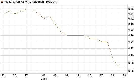 Put auf SPDR KBW Regional Banking ETF [Morgan Stanley & Co. Int. plc] Chart