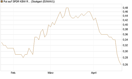 Put auf SPDR KBW Regional Banking ETF [Morgan Stanley & Co. Int. plc] Chart