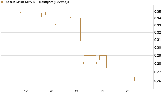 Put auf SPDR KBW Regional Banking ETF [Morgan Stanley & Co. Int. plc] Chart