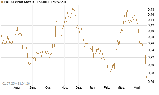 Put auf SPDR KBW Regional Banking ETF [Morgan Stanley & Co. Int. plc] Chart