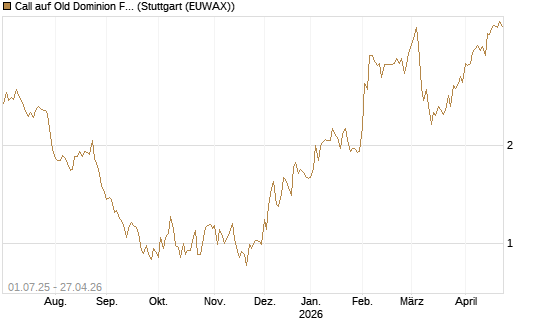 Call auf Old Dominion Freight Line [Morgan Stanley & Co. Int. plc] Chart