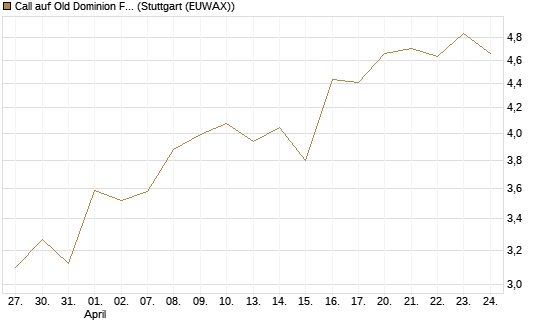 Call auf Old Dominion Freight Line [Morgan Stanley & Co. Int. plc] Chart