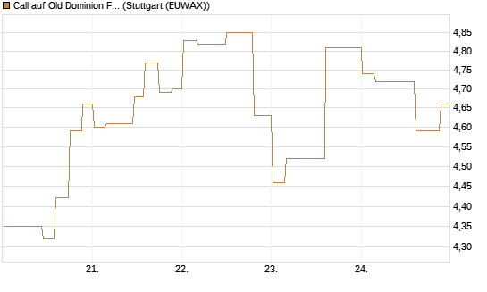 Call auf Old Dominion Freight Line [Morgan Stanley & Co. Int. plc] Chart