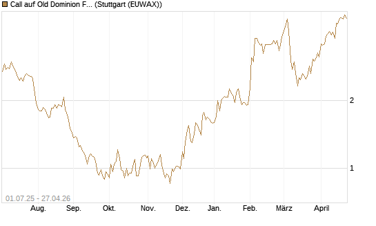 Call auf Old Dominion Freight Line [Morgan Stanley & Co. Int. plc] Chart