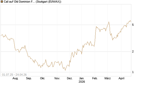 Call auf Old Dominion Freight Line [Morgan Stanley & Co. Int. plc] Chart
