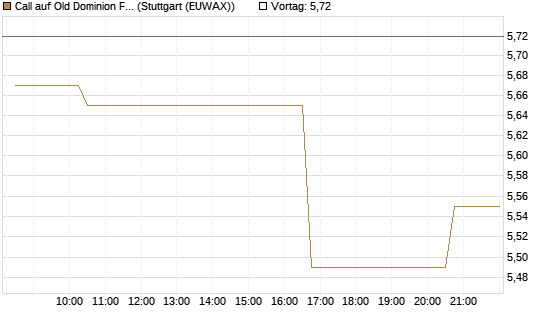 Call auf Old Dominion Freight Line [Morgan Stanley & Co. Int. plc] Chart