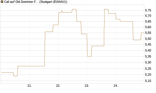 Call auf Old Dominion Freight Line [Morgan Stanley & Co. Int. plc] Chart