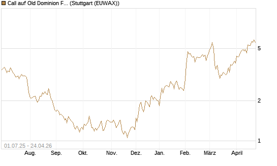 Call auf Old Dominion Freight Line [Morgan Stanley & Co. Int. plc] Chart