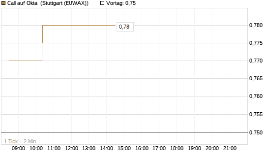 Call auf Okta [Morgan Stanley & Co. Int. plc] Chart