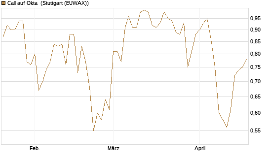 Call auf Okta [Morgan Stanley & Co. Int. plc] Chart
