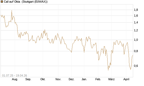 Call auf Okta [Morgan Stanley & Co. Int. plc] Chart