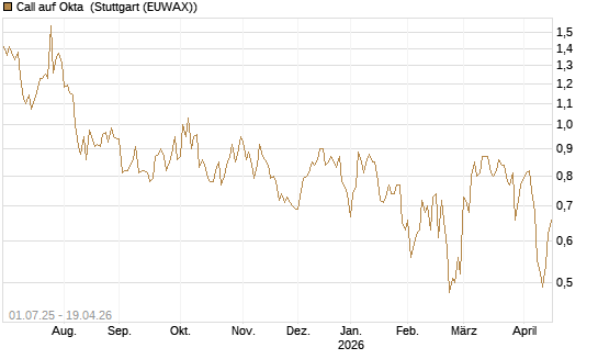 Call auf Okta [Morgan Stanley & Co. Int. plc] Chart
