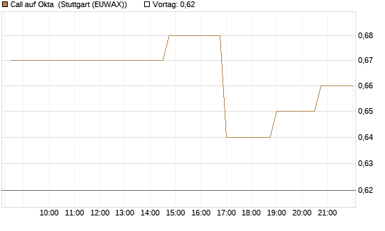 Call auf Okta [Morgan Stanley & Co. Int. plc] Chart