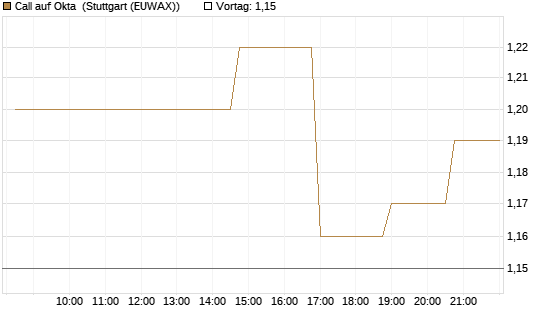 Call auf Okta [Morgan Stanley & Co. Int. plc] Chart